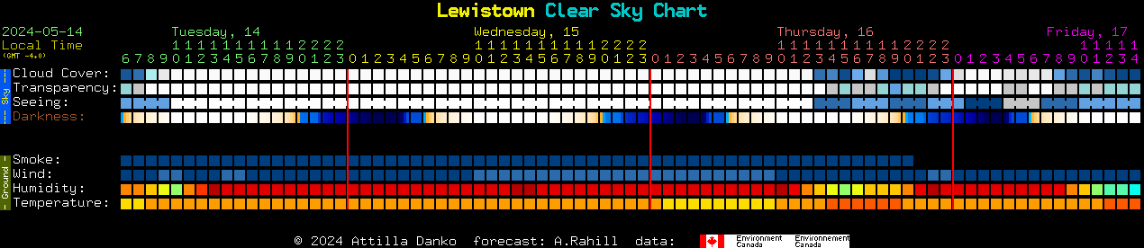 Current forecast for Lewistown Clear Sky Chart