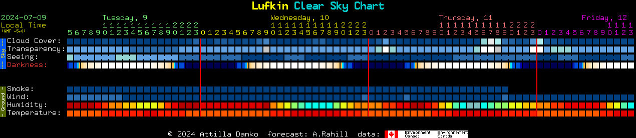 Current forecast for Lufkin Clear Sky Chart