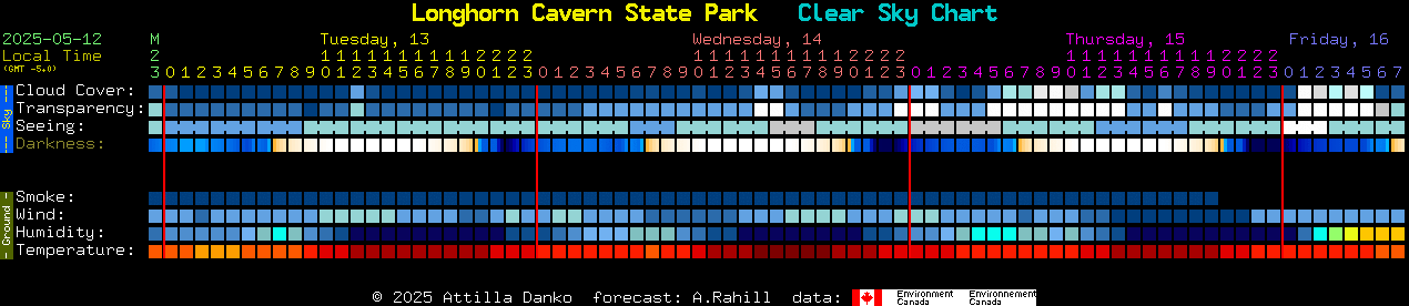 Current forecast for Longhorn Cavern State Park Clear Sky Chart