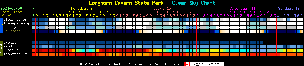 Current forecast for Longhorn Cavern State Park Clear Sky Chart