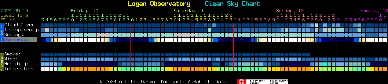 Current forecast for Logan Observatory Clear Sky Chart