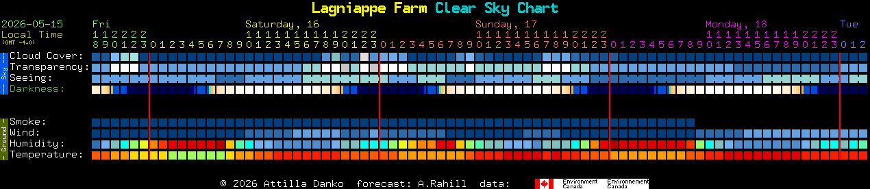Current forecast for Lagniappe Farm Clear Sky Chart