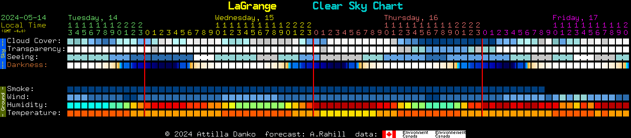 Current forecast for LaGrange Clear Sky Chart