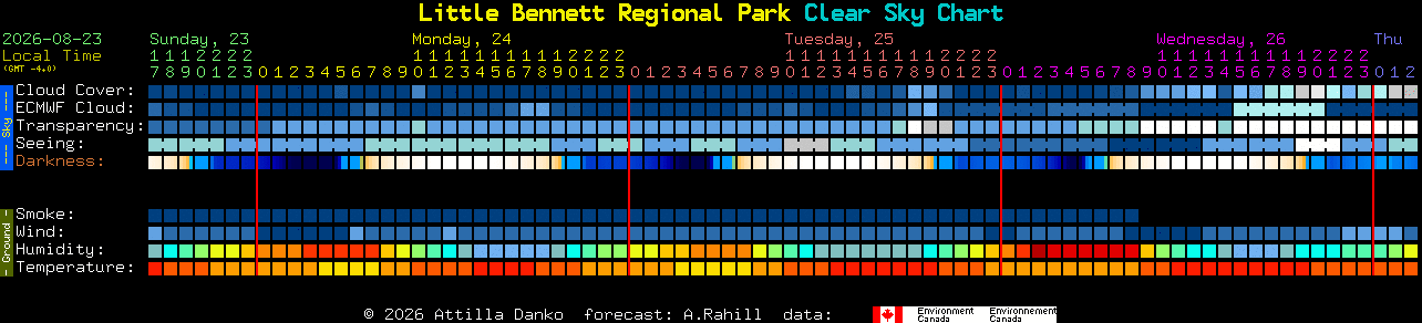 Current forecast for Little Bennett Regional Park Clear Sky Chart