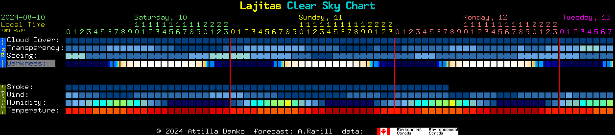 Current forecast for Lajitas Clear Sky Chart