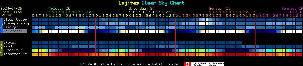 Current forecast for Lajitas Clear Sky Chart