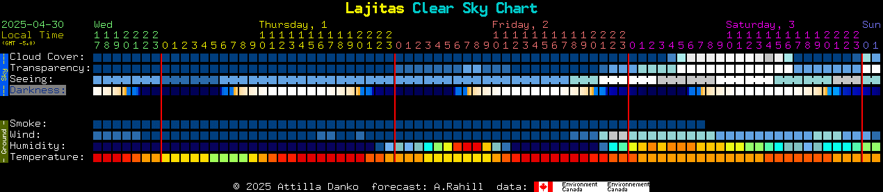 Current forecast for Lajitas Clear Sky Chart