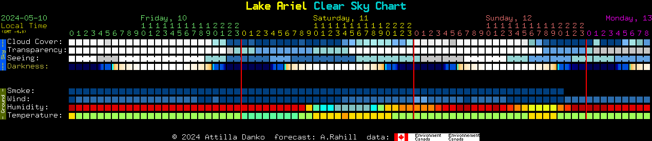 Current forecast for Lake Ariel Clear Sky Chart