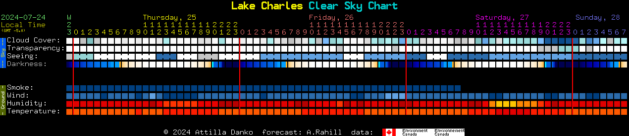 Current forecast for Lake Charles Clear Sky Chart