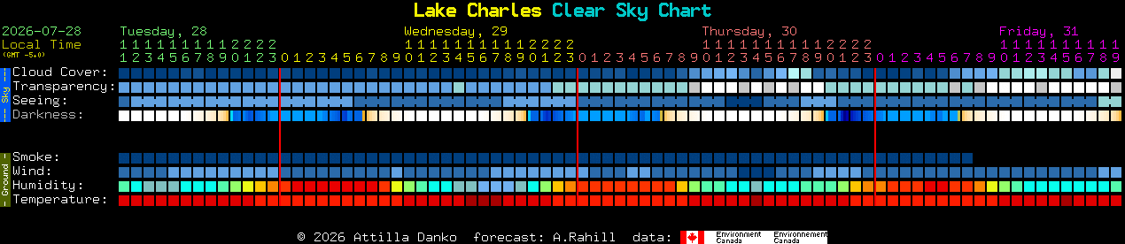 Current forecast for Lake Charles Clear Sky Chart