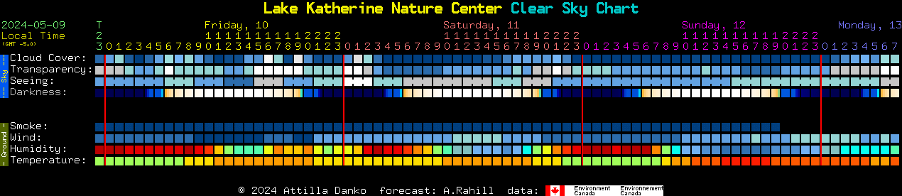 Current forecast for Lake Katherine Nature Center Clear Sky Chart