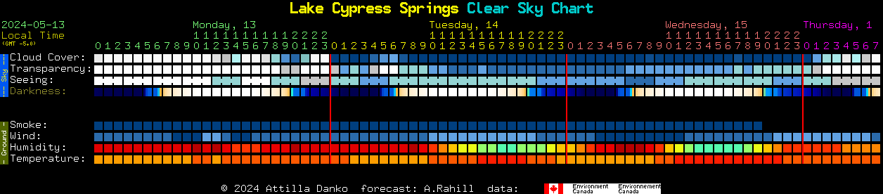 Current forecast for Lake Cypress Springs Clear Sky Chart