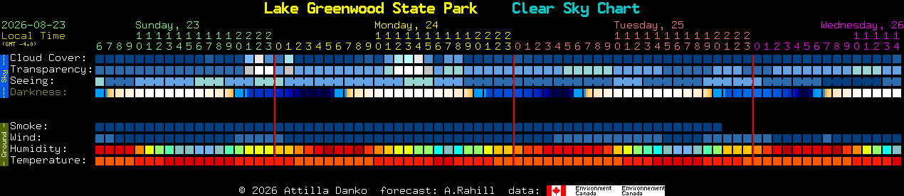 Current forecast for Lake Greenwood State Park Clear Sky Chart