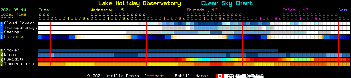 Current forecast for Lake Holiday Observatory Clear Sky Chart