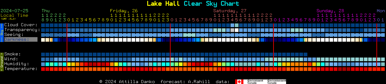 Current forecast for Lake Hall Clear Sky Chart