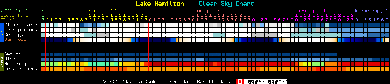 Current forecast for Lake Hamilton Clear Sky Chart