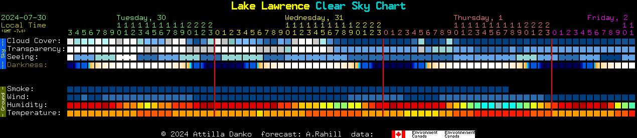 Current forecast for Lake Lawrence Clear Sky Chart