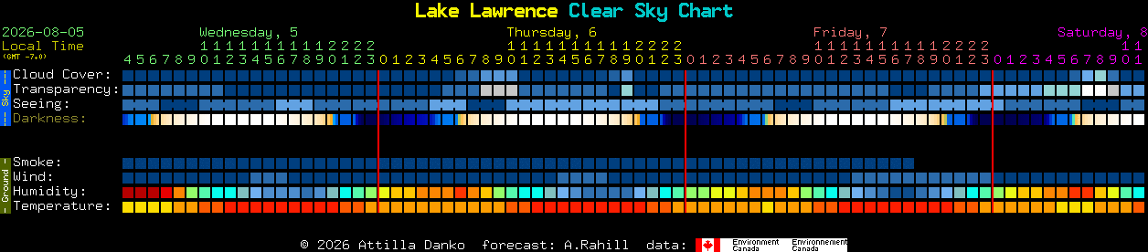 Current forecast for Lake Lawrence Clear Sky Chart