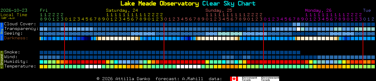 Current forecast for Lake Meade Observatory Clear Sky Chart