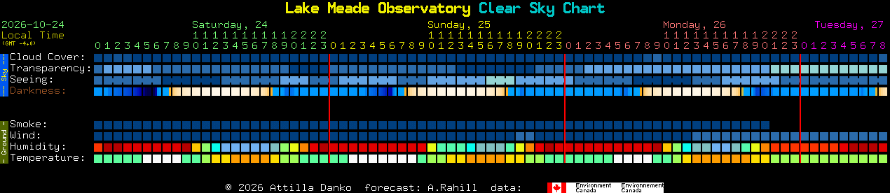 Current forecast for Lake Meade Observatory Clear Sky Chart