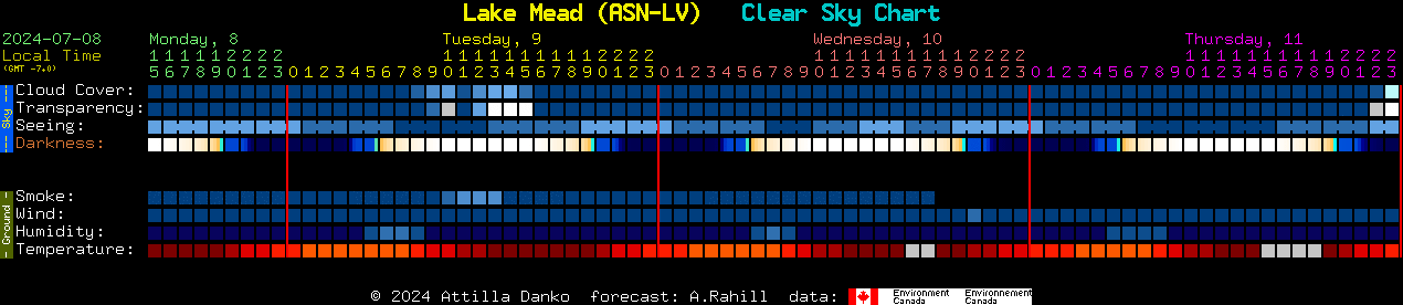 Current forecast for Lake Mead (ASN-LV) Clear Sky Chart