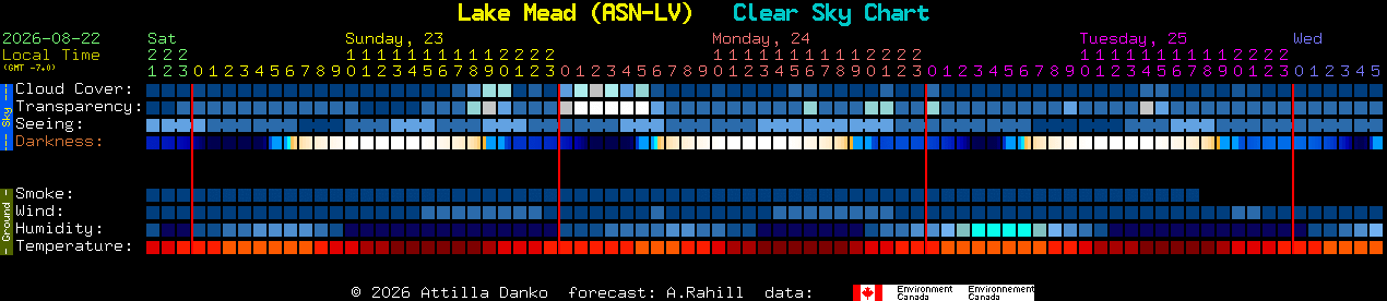 Current forecast for Lake Mead (ASN-LV) Clear Sky Chart
