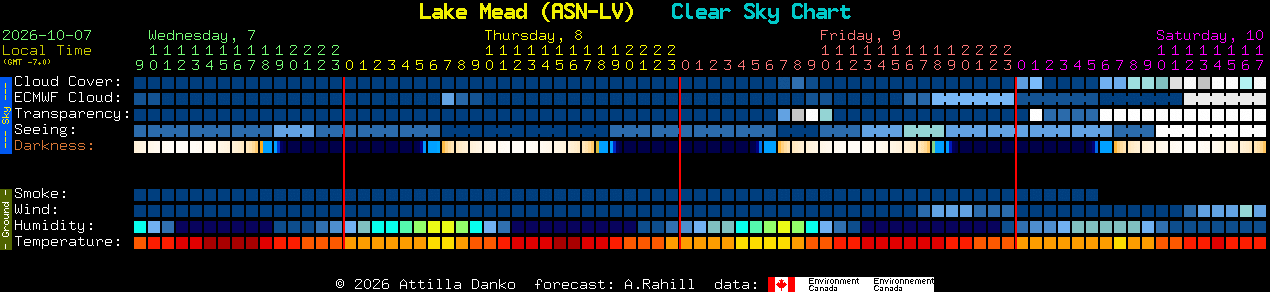 Current forecast for Lake Mead (ASN-LV) Clear Sky Chart