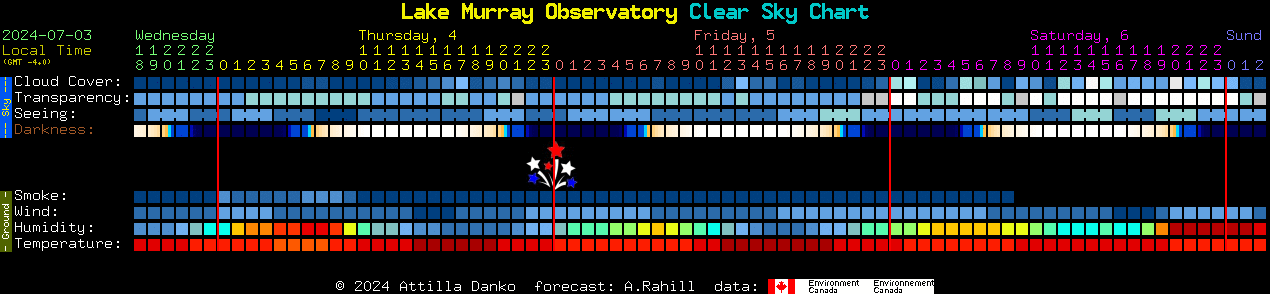 Current forecast for Lake Murray Observatory Clear Sky Chart