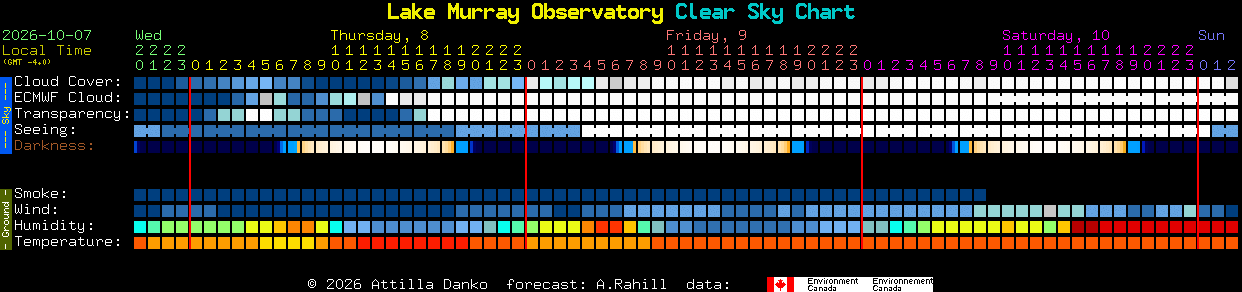 Current forecast for Lake Murray Observatory Clear Sky Chart