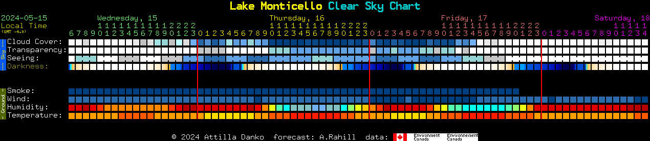 Current forecast for Lake Monticello Clear Sky Chart