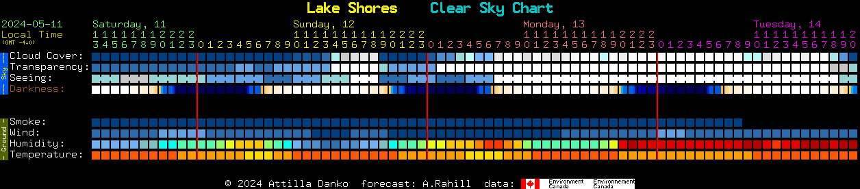 Current forecast for Lake Shores Clear Sky Chart