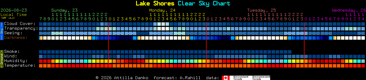Current forecast for Lake Shores Clear Sky Chart