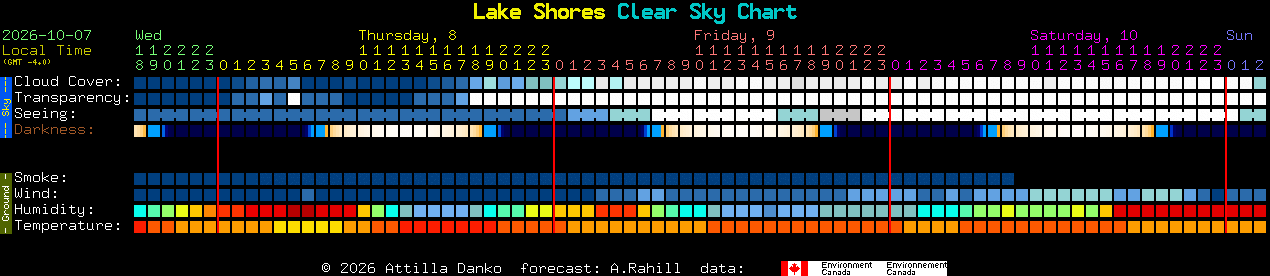 Current forecast for Lake Shores Clear Sky Chart