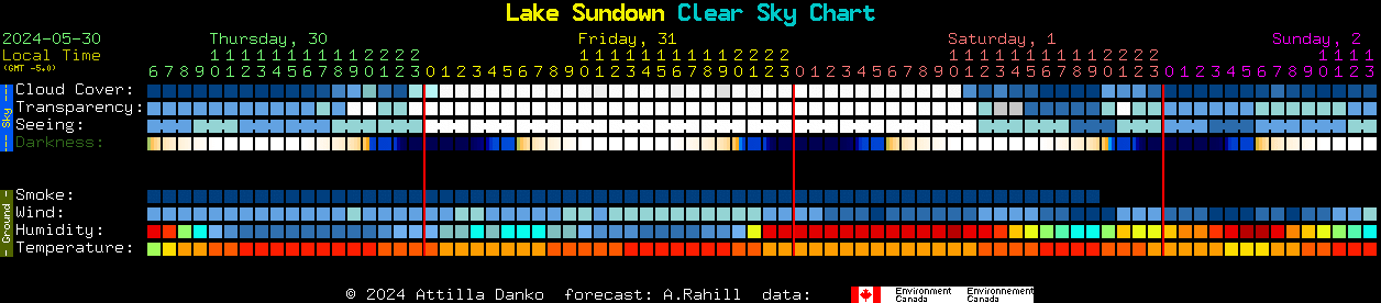 Current forecast for Lake Sundown Clear Sky Chart