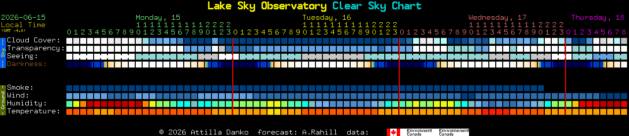 Current forecast for Lake Sky Observatory Clear Sky Chart