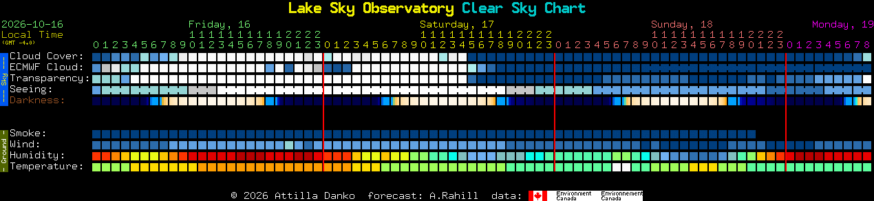 Current forecast for Lake Sky Observatory Clear Sky Chart