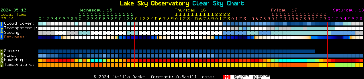 Current forecast for Lake Sky Observatory Clear Sky Chart
