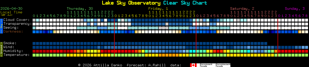 Current forecast for Lake Sky Observatory Clear Sky Chart