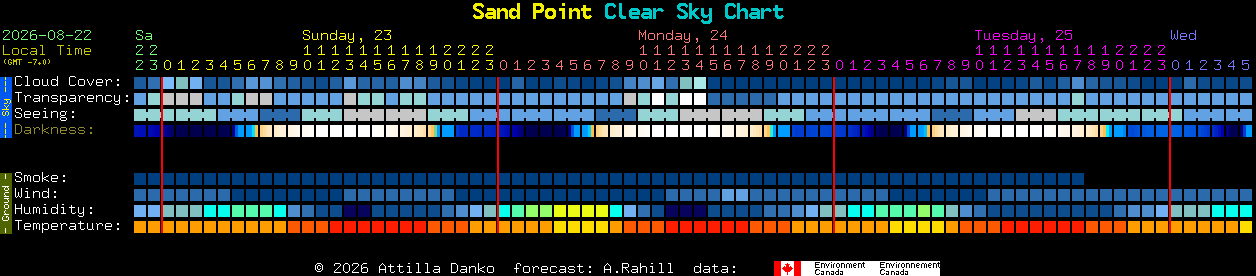 Current forecast for Sand Point Clear Sky Chart