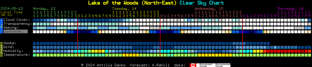 Current forecast for Lake of the Woods (North-East) Clear Sky Chart
