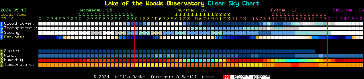 Current forecast for Lake of the Woods Observatory Clear Sky Chart