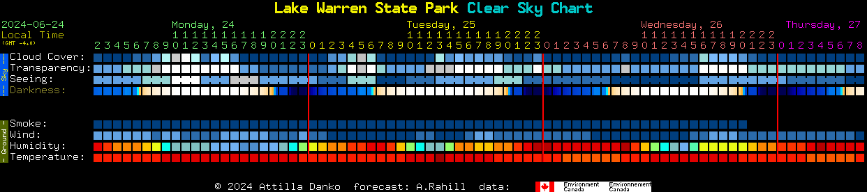 Current forecast for Lake Warren State Park Clear Sky Chart