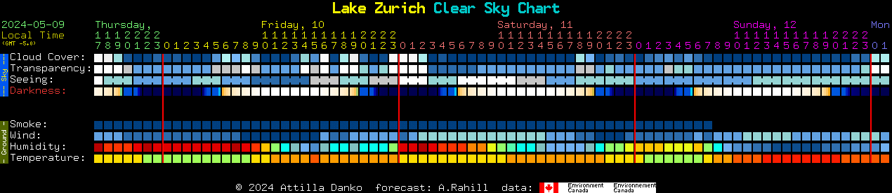 Current forecast for Lake Zurich Clear Sky Chart