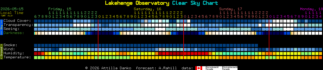 Current forecast for Lakehenge Observatory Clear Sky Chart