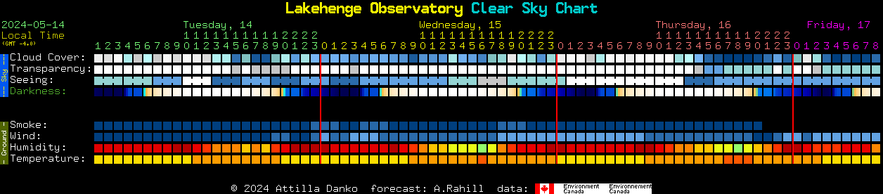 Current forecast for Lakehenge Observatory Clear Sky Chart