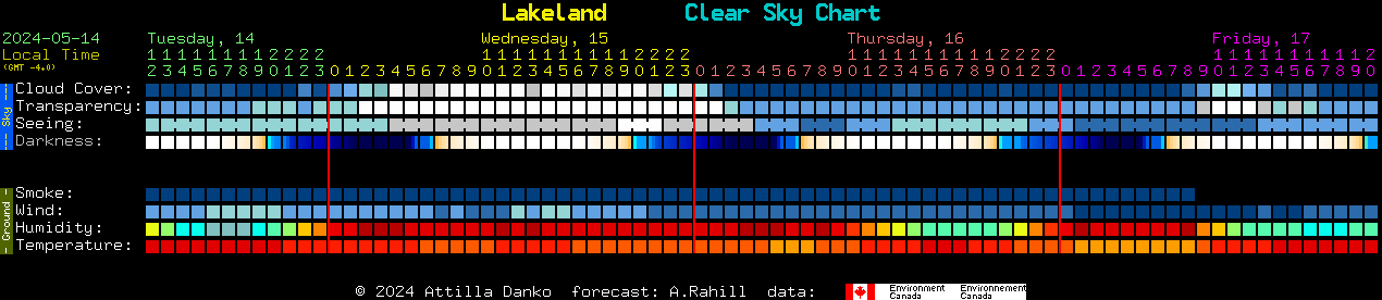 Current forecast for Lakeland Clear Sky Chart