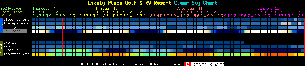 Current forecast for Likely Place Golf & RV Resort Clear Sky Chart