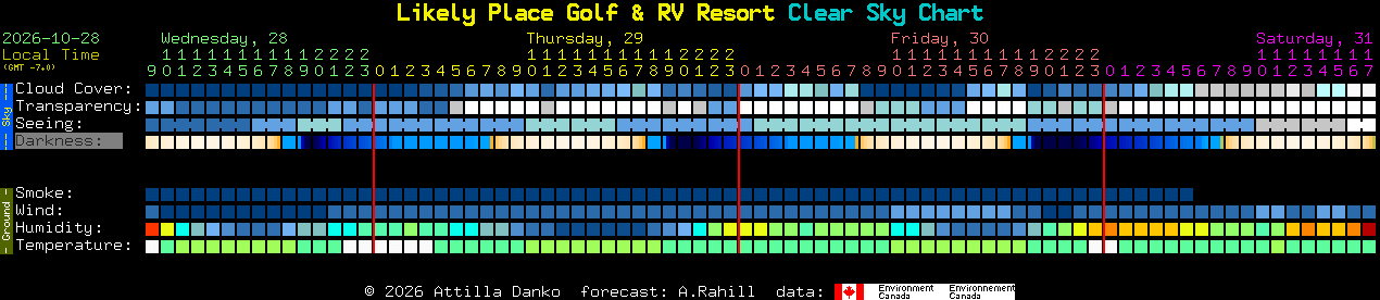 Current forecast for Likely Place Golf & RV Resort Clear Sky Chart