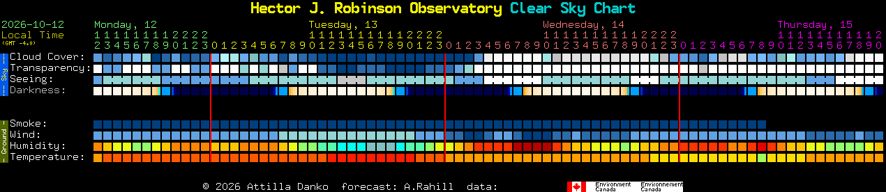 Current forecast for Hector J. Robinson Observatory Clear Sky Chart