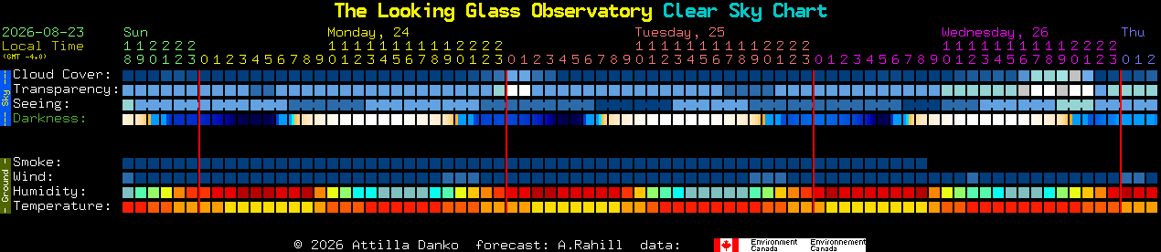Current forecast for The Looking Glass Observatory Clear Sky Chart
